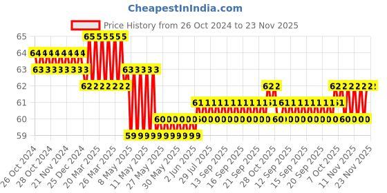 moglix.com Nuken Hans 16 inch Regular Floor Wiper nuken Price History Graph from 26 Oct 2024 to 23 Nov 2025