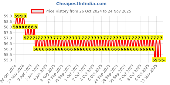 moglix.com Nuken Magic Grass Broom nuken Price History Graph from 26 Oct 2024 to 23 Nov 2025