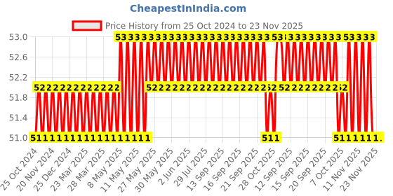 moglix.com Nuken Star Grass Broom nuken Price History Graph from 25 Oct 2024 to 23 Nov 2025