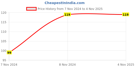 moglix.com Nulon 50ml Super Engine Treatment Additives High-Mileage Motor Oil, E-25 nulon Price History Graph from 7 Nov 2024 to 4 Nov 2025