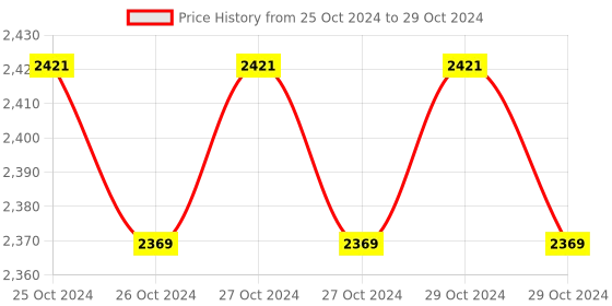 moglix.com Nutan 100m Digital Laser Distance Meter, LD100 nutan Price History Graph from 25 Oct 2024 to 29 Oct 2024