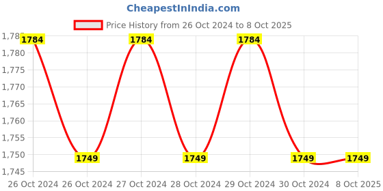 moglix.com Nutan 50m Digital Laser Distance Meter, LD50 nutan Price History Graph from 26 Oct 2024 to 8 Oct 2025