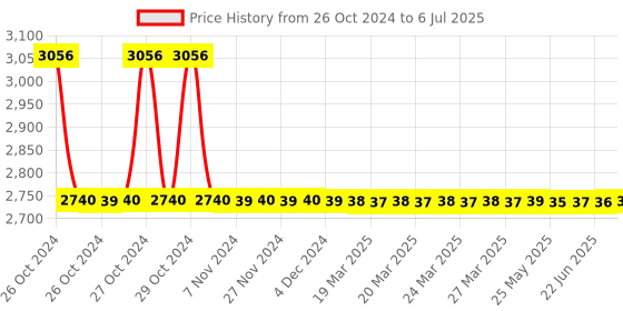 moglix.com Nutan Digital Anemometer for Air Velocity &a; Temperature Measurement nutan Price History Graph from 26 Oct 2024 to 6 Jul 2025