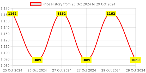 moglix.com Nutan Digital Mini Sound Pressure Level Meter, Range: 30-130 dBA nutan Price History Graph from 25 Oct 2024 to 29 Oct 2024