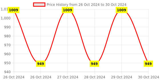 moglix.com Nutan DT2234C+ Digital Laser Photo Tachometer for RPM Testing nutan Price History Graph from 26 Oct 2024 to 30 Oct 2024