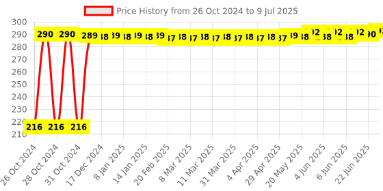 moglix.com Nutan HTC-1 Digital Temperature &a; Humidity Hygrometer, Range: -50 to 70 deg C nutan Price History Graph from 26 Oct 2024 to 9 Jul 2025