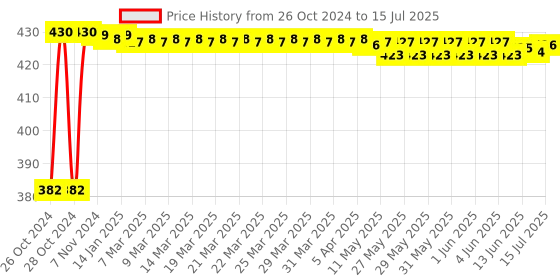 moglix.com Nutan HTC-2 Temperature &a; Humidity Meter Sensor, Range: -50 to 70 deg C nutan Price History Graph from 26 Oct 2024 to 15 Jul 2025