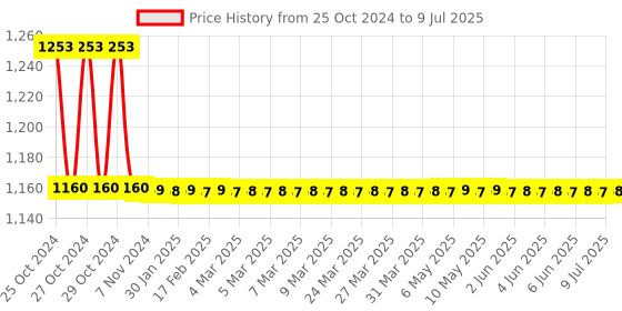 moglix.com Nutan LX-1010B Digital Lux Meter, Range: 0-50000 nutan Price History Graph from 25 Oct 2024 to 9 Jul 2025