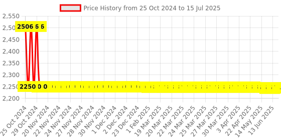 moglix.com Nutan MD7822 Digital Measuring Grain Moisture Meter, Range: 8-20% nutan Price History Graph from 25 Oct 2024 to 15 Jul 2025