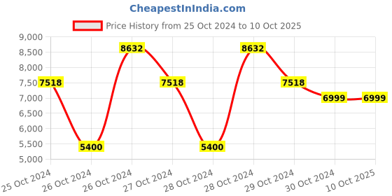 moglix.com Nutronics 121 Pcs 24 Teeth Mechanic Tools Set for DIY Enthusiasts Auto &a; Household Repairing nutronics Price History Graph from 25 Oct 2024 to 9 Oct 2025