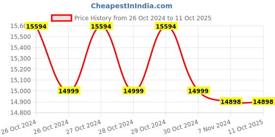moglix.com Nutronics 1360kg 20m Single Phase Steel Rope Electric Winch with Mounting Bracket Wire Remote, EWK3000 nutronics Price History Graph from 26 Oct 2024 to 11 Oct 2025