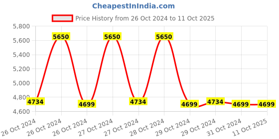 moglix.com Nutronics 16-400mm2 Hydraulic Crimping Pliers with 12 Pairs Die, YQK-400 nutronics Price History Graph from 26 Oct 2024 to 10 Oct 2025