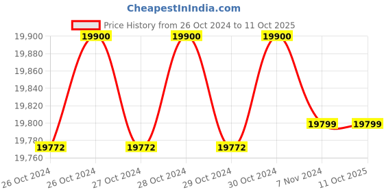moglix.com Nutronics 2041kg 20m Single Phase Steel Rope Electric Winch with Mounting Bracket Wire Remote, EWK4500 nutronics Price History Graph from 26 Oct 2024 to 11 Oct 2025