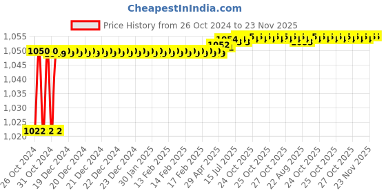 moglix.com Nutronics 20A NI-3070 Defrost Controller nutronics Price History Graph from 26 Oct 2024 to 23 Nov 2025