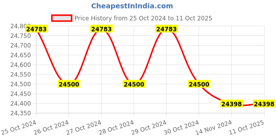 moglix.com Nutronics 2721kg 20m Single Phase Steel Rope Electric Winch with Mounting Bracket Wire Remote, EWK6000 nutronics Price History Graph from 25 Oct 2024 to 10 Oct 2025