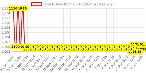 moglix.com Nutronics 3060 Process Indicator nutronics Price History Graph from 25 Oct 2024 to 15 Jul 2025