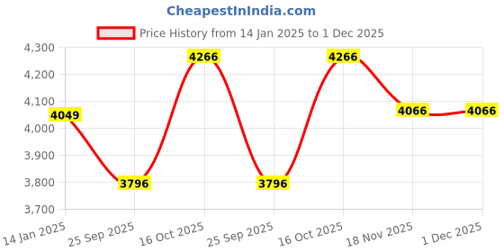moglix.com Nutronics 400kg Plastic Foldable Moving Platform Hand Trolley with 360 deg Swivel Wheels, NS HT-400kg nutronics Price History Graph from 14 Jan 2025 to 1 Dec 2025