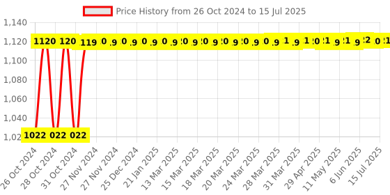 moglix.com Nutronics 5A NI-3070 Defrost Controller nutronics Price History Graph from 26 Oct 2024 to 15 Jul 2025