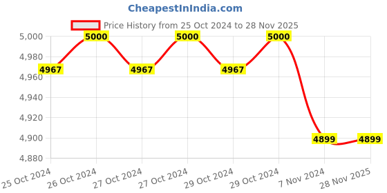 moglix.com Nutronics  6 Ton Cast Steel &a; PU Orange Cargo Trolley with 180 deg Rotation, CRA-6T nutronics Price History Graph from 25 Oct 2024 to 28 Nov 2025