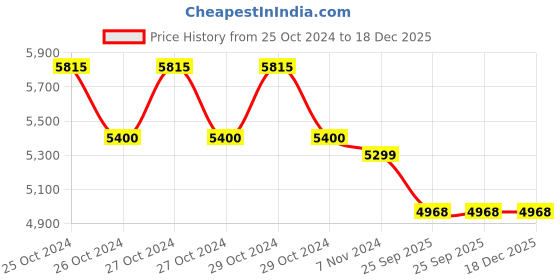 moglix.com Nutronics 8 Ton Cast Steel &a; PU Orange Cargo Trolley with 360 deg Rotation, CRA-8T nutronics Price History Graph from 25 Oct 2024 to 18 Dec 2025