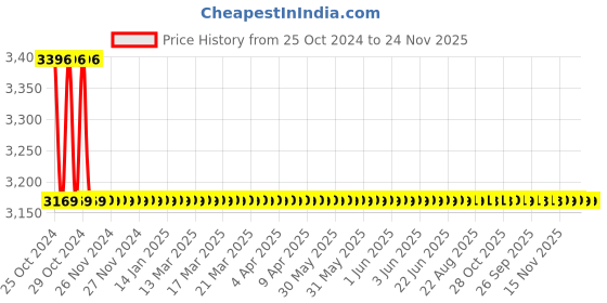 moglix.com Nutronics AC-7030 Autoclave Controller nutronics Price History Graph from 25 Oct 2024 to 23 Nov 2025