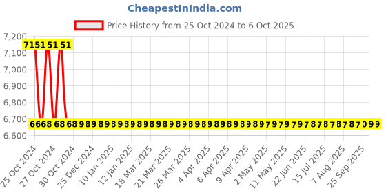 moglix.com Nutronics AH-1092 Digital Hour Ampere Meter nutronics Price History Graph from 25 Oct 2024 to 6 Oct 2025