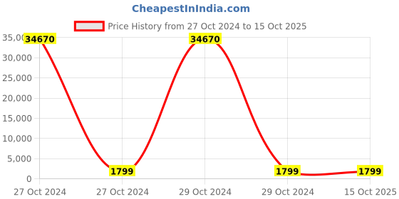 moglix.com Nutronics BC-2142 Batching Controller nutronics Price History Graph from 27 Oct 2024 to 14 Oct 2025