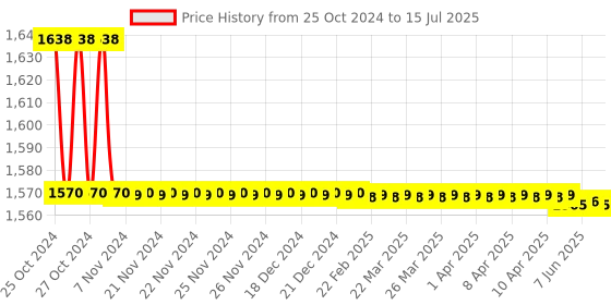 moglix.com Nutronics CT -2+2 Digital Cyclic Timer nutronics Price History Graph from 25 Oct 2024 to 15 Jul 2025