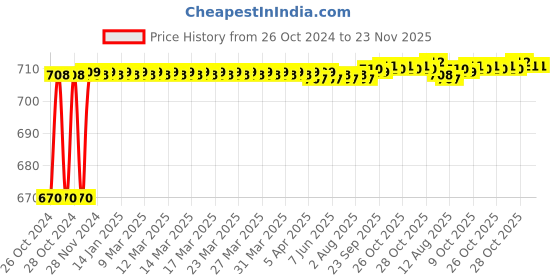 moglix.com Nutronics DPA-71L Digital Panel Ampere Meter nutronics Price History Graph from 26 Oct 2024 to 23 Nov 2025