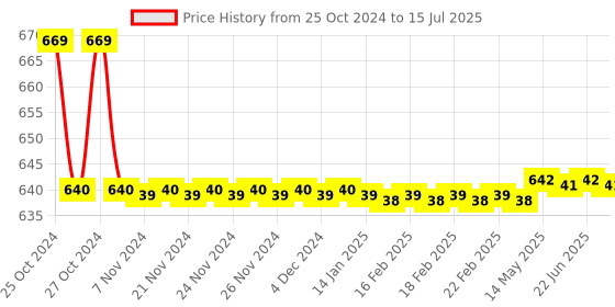 moglix.com Nutronics DPV-90 Digital Panel Voltmeter nutronics Price History Graph from 25 Oct 2024 to 15 Jul 2025