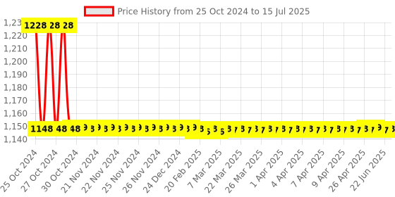 moglix.com Nutronics DT-2 Two Digits Digital Timer nutronics Price History Graph from 25 Oct 2024 to 15 Jul 2025