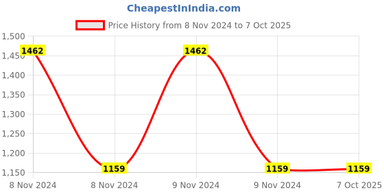 moglix.com Nutronics DT-2M Two Digits Digital Timer nutronics Price History Graph from 8 Nov 2024 to 6 Oct 2025