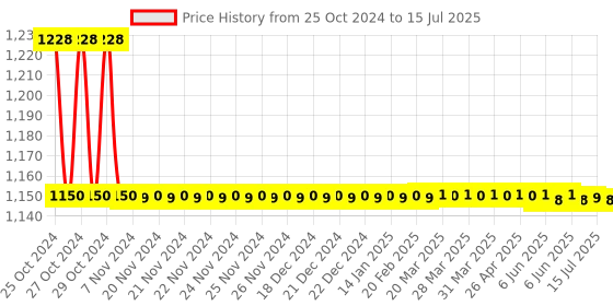 moglix.com Nutronics DT-2S Two Digits Digital Timer nutronics Price History Graph from 25 Oct 2024 to 15 Jul 2025