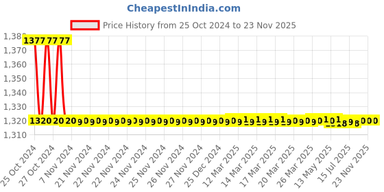 moglix.com Nutronics DT-3 Three Digits Digital Timer nutronics Price History Graph from 25 Oct 2024 to 23 Nov 2025