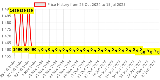 moglix.com Nutronics DT-4M Four Digits Digital Timer nutronics Price History Graph from 25 Oct 2024 to 15 Jul 2025