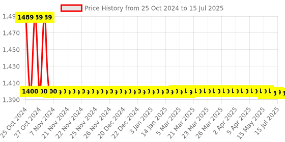 moglix.com Nutronics DT-4S Four Digits Digital Timer nutronics Price History Graph from 25 Oct 2024 to 15 Jul 2025