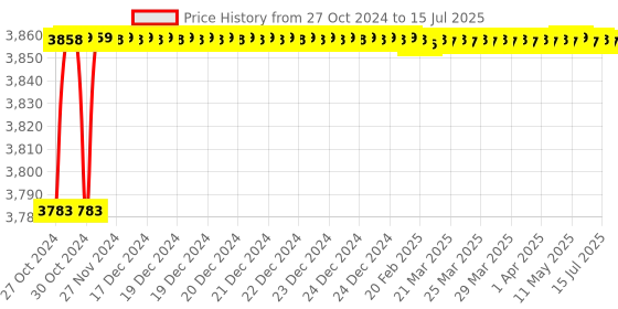 moglix.com Nutronics DTA-1000 Temperature Auto Scanner nutronics Price History Graph from 27 Oct 2024 to 15 Jul 2025