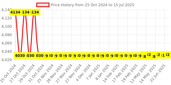 moglix.com Nutronics DTA-1000B Data Recorder nutronics Price History Graph from 25 Oct 2024 to 15 Jul 2025
