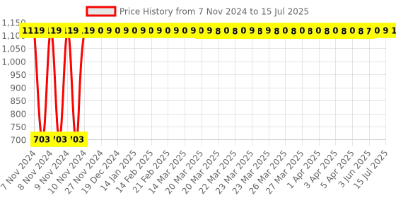 moglix.com Nutronics DTC-201S Temperature Controller nutronics Price History Graph from 7 Nov 2024 to 15 Jul 2025