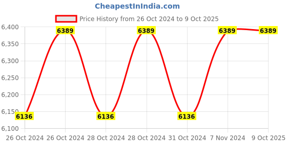 moglix.com Nutronics DTH-401 Humidity Instrument nutronics Price History Graph from 26 Oct 2024 to 9 Oct 2025