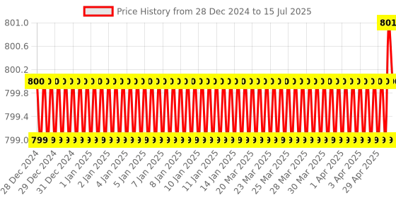 moglix.com Nutronics DTI-200 Temperature Indicator nutronics Price History Graph from 28 Dec 2024 to 15 Jul 2025