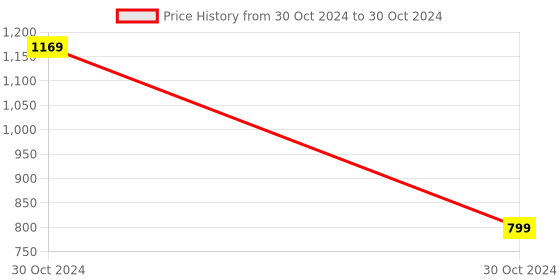 moglix.com Nutronics DTI-200L Temperature Indicator nutronics Price History Graph from 30 Oct 2024 to 30 Oct 2024