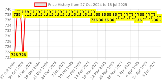 moglix.com Nutronics DTI-200M Temperature Indicator nutronics Price History Graph from 27 Oct 2024 to 15 Jul 2025