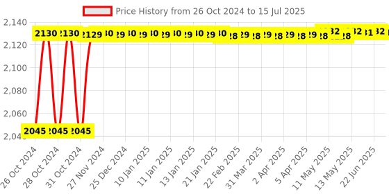 moglix.com Nutronics DTIH-2001 Temperature Indicator nutronics Price History Graph from 26 Oct 2024 to 15 Jul 2025