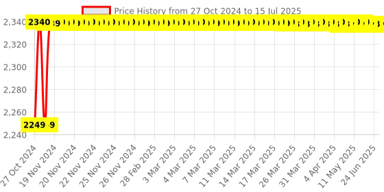 moglix.com Nutronics DTIM-200M Temperature Auto Scanner nutronics Price History Graph from 27 Oct 2024 to 15 Jul 2025