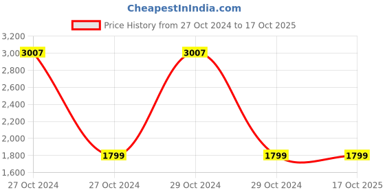moglix.com Nutronics EM-903 Digital Energy Meter nutronics Price History Graph from 27 Oct 2024 to 15 Oct 2025