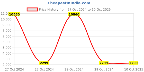 moglix.com Nutronics ORP-9 Digital Or Monitor nutronics Price History Graph from 27 Oct 2024 to 9 Oct 2025