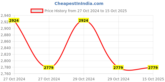 moglix.com Nutronics PAC-71M Digital Panel Ampere Meter nutronics Price History Graph from 27 Oct 2024 to 14 Oct 2025