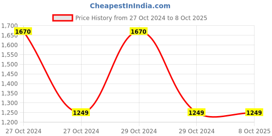 moglix.com Nutronics PC-3 Preset Counter nutronics Price History Graph from 27 Oct 2024 to 7 Oct 2025