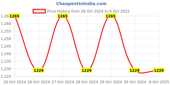 moglix.com Nutronics PC-3M Preset Counter nutronics Price History Graph from 26 Oct 2024 to 6 Oct 2025